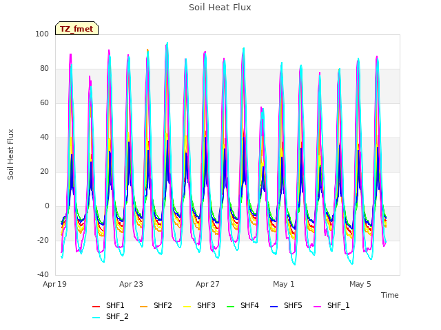 Explore the graph:Soil Heat Flux in a new window