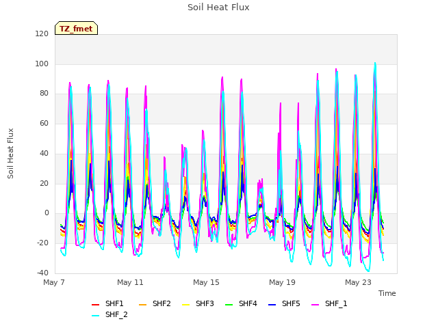 Explore the graph:Soil Heat Flux in a new window