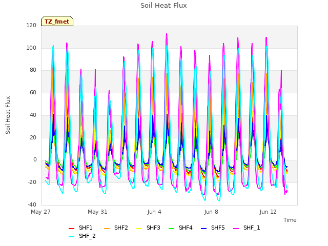 Explore the graph:Soil Heat Flux in a new window