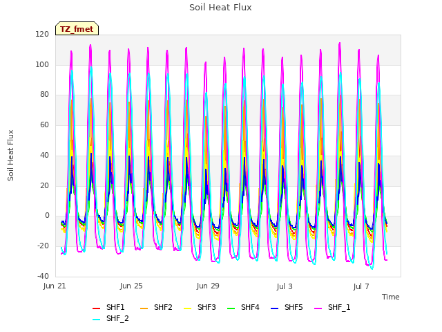 Explore the graph:Soil Heat Flux in a new window