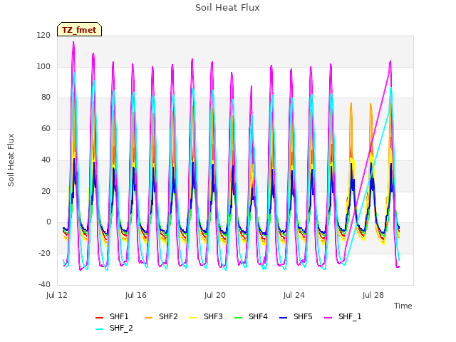 Explore the graph:Soil Heat Flux in a new window