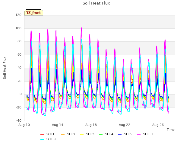 Explore the graph:Soil Heat Flux in a new window