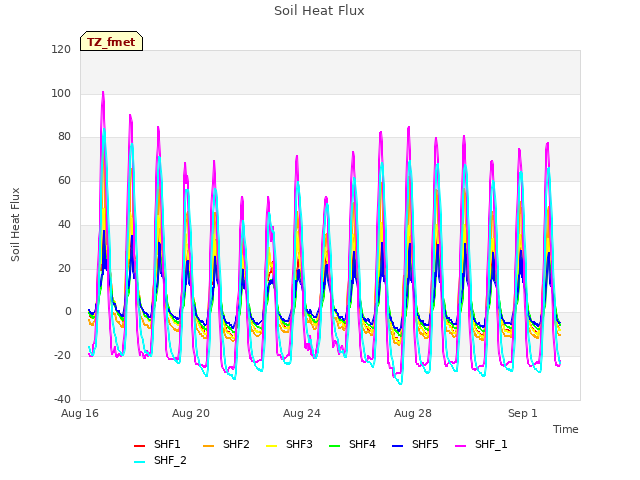 Explore the graph:Soil Heat Flux in a new window