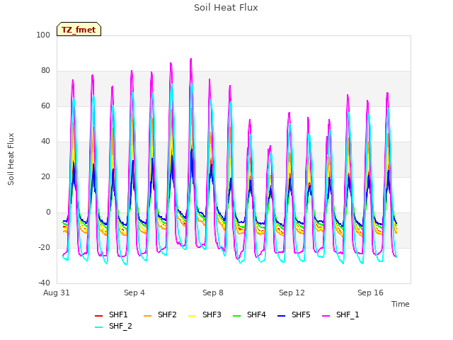 Explore the graph:Soil Heat Flux in a new window