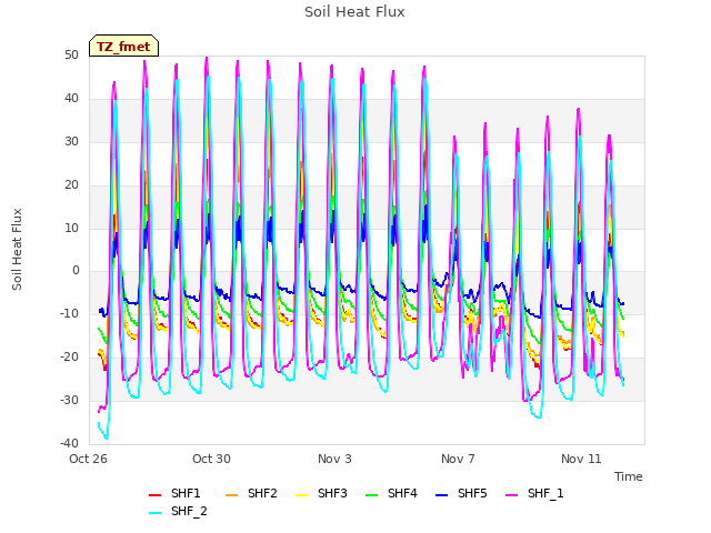 Explore the graph:Soil Heat Flux in a new window