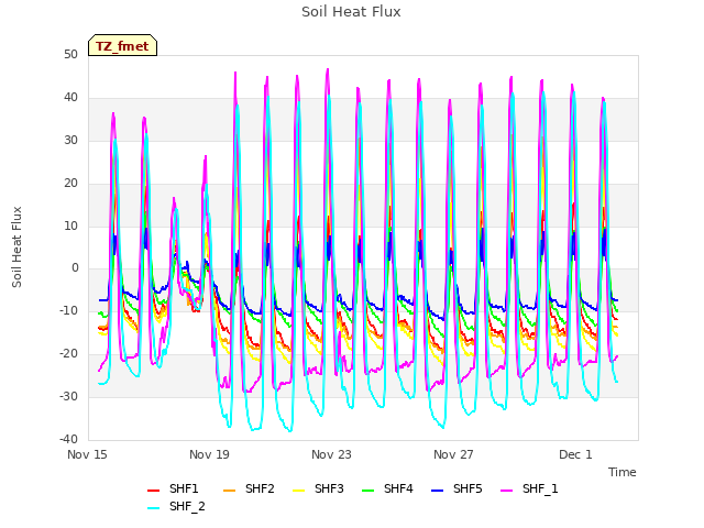 Explore the graph:Soil Heat Flux in a new window