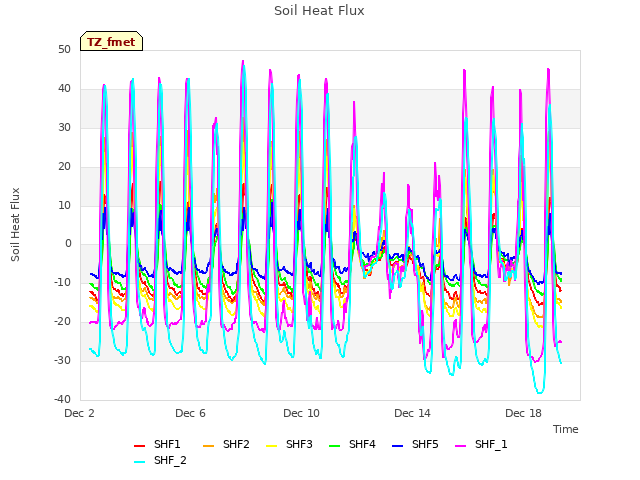 Explore the graph:Soil Heat Flux in a new window