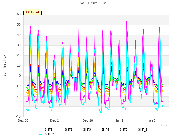 Explore the graph:Soil Heat Flux in a new window