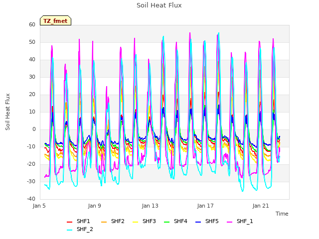 Explore the graph:Soil Heat Flux in a new window