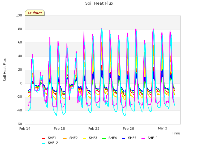 Explore the graph:Soil Heat Flux in a new window