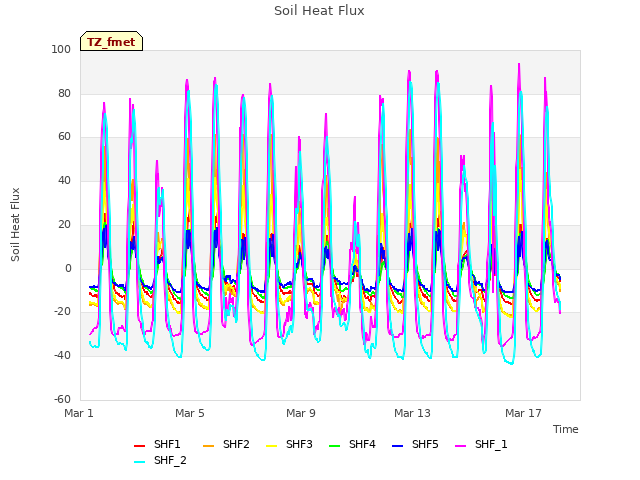 Explore the graph:Soil Heat Flux in a new window