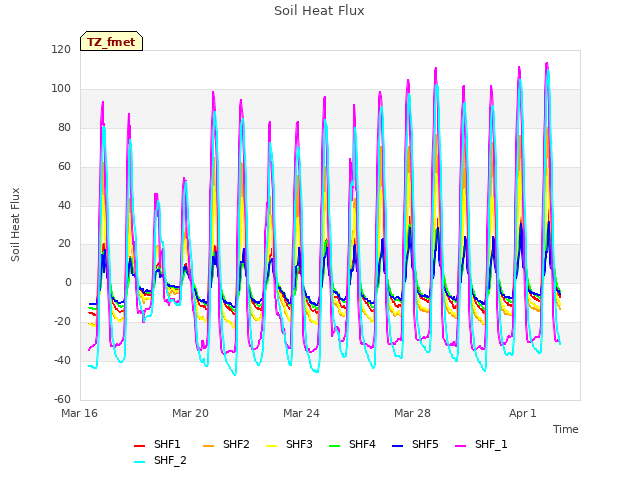 Explore the graph:Soil Heat Flux in a new window