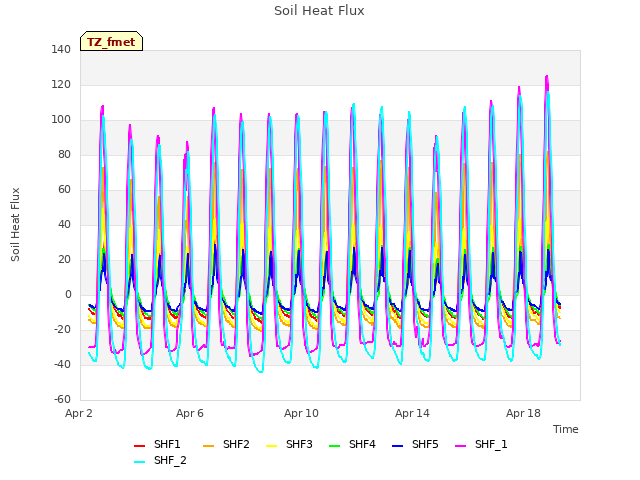 Explore the graph:Soil Heat Flux in a new window