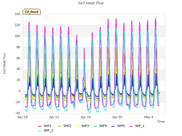 Explore the graph:Soil Heat Flux in a new window