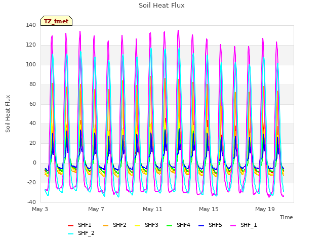 Explore the graph:Soil Heat Flux in a new window