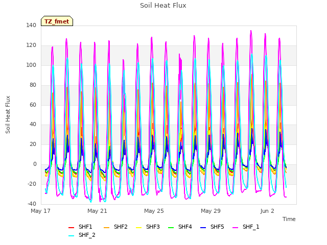 Explore the graph:Soil Heat Flux in a new window