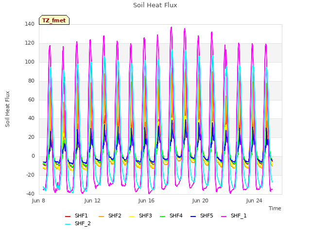 Explore the graph:Soil Heat Flux in a new window