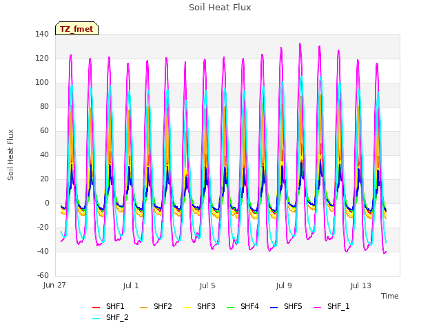 Explore the graph:Soil Heat Flux in a new window