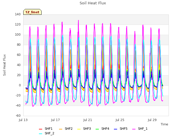 Explore the graph:Soil Heat Flux in a new window