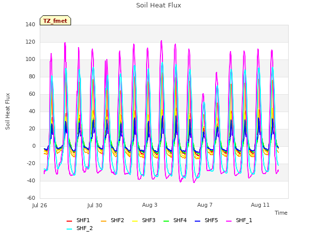 Explore the graph:Soil Heat Flux in a new window