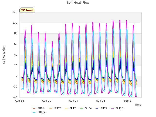 Explore the graph:Soil Heat Flux in a new window