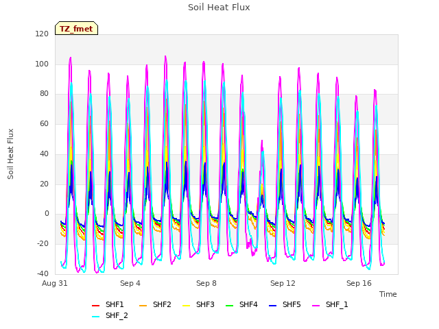 Explore the graph:Soil Heat Flux in a new window
