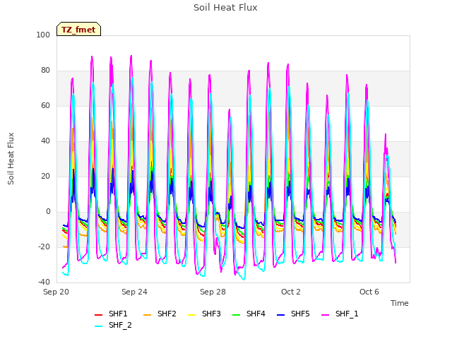 Explore the graph:Soil Heat Flux in a new window