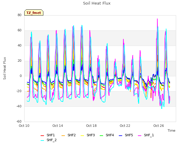 Explore the graph:Soil Heat Flux in a new window