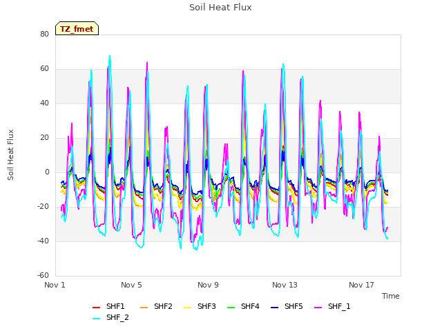 Explore the graph:Soil Heat Flux in a new window