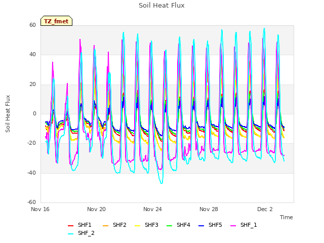Explore the graph:Soil Heat Flux in a new window