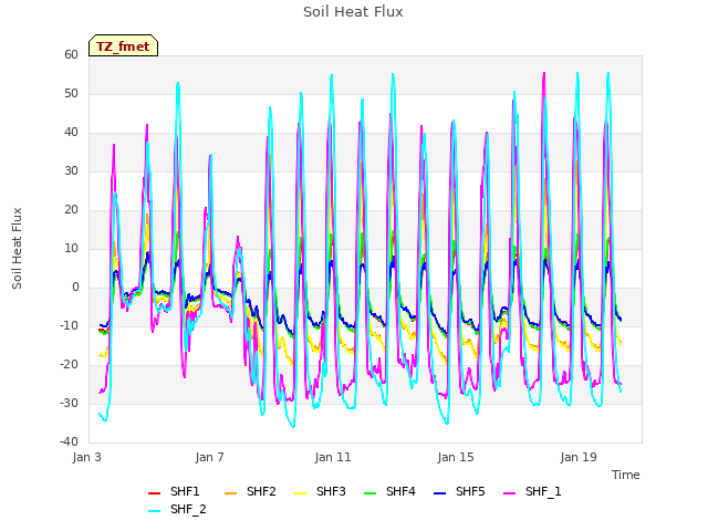 Explore the graph:Soil Heat Flux in a new window