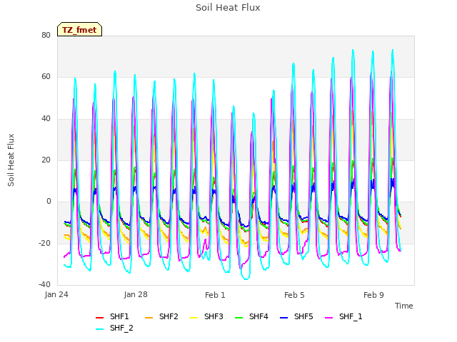 Explore the graph:Soil Heat Flux in a new window