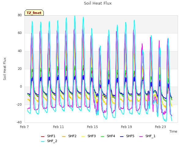 Explore the graph:Soil Heat Flux in a new window