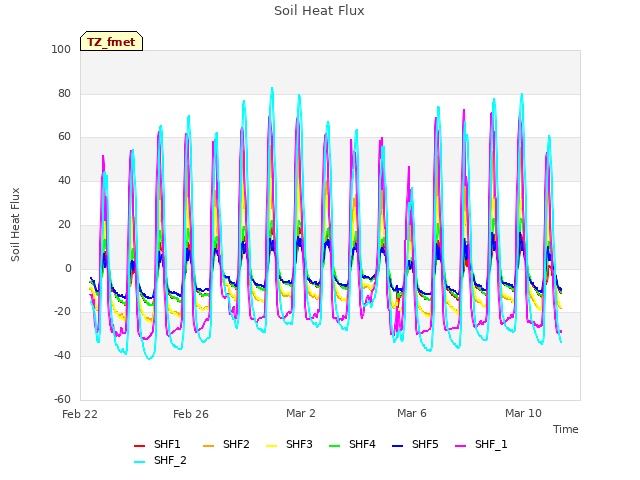 Explore the graph:Soil Heat Flux in a new window