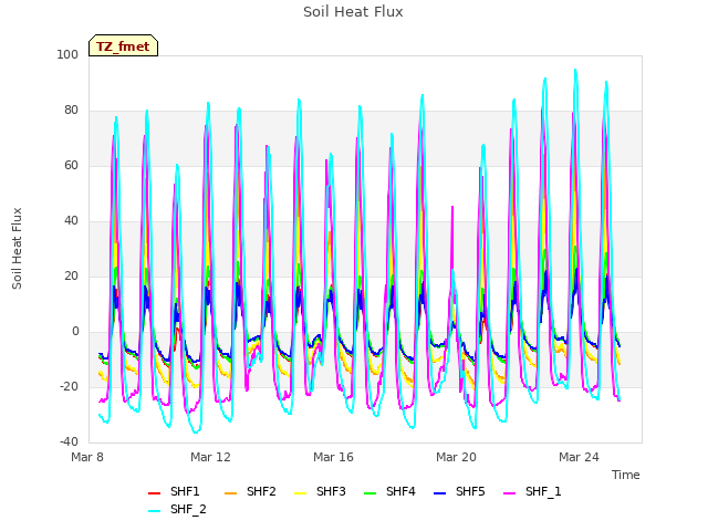 Explore the graph:Soil Heat Flux in a new window