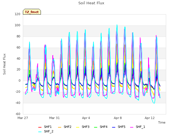 Explore the graph:Soil Heat Flux in a new window