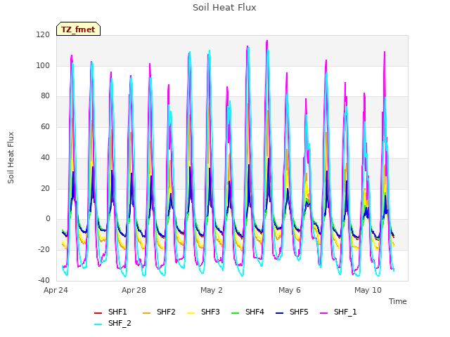 Explore the graph:Soil Heat Flux in a new window