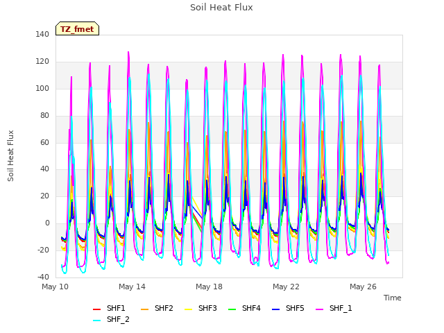 Explore the graph:Soil Heat Flux in a new window