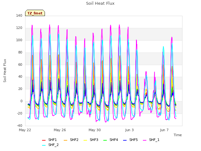 Explore the graph:Soil Heat Flux in a new window