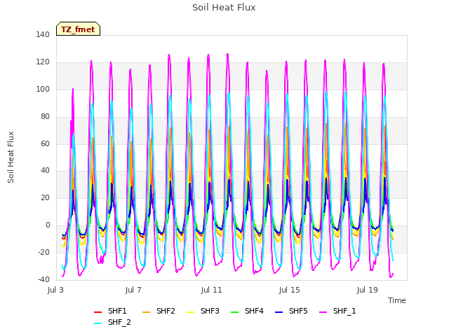 Explore the graph:Soil Heat Flux in a new window