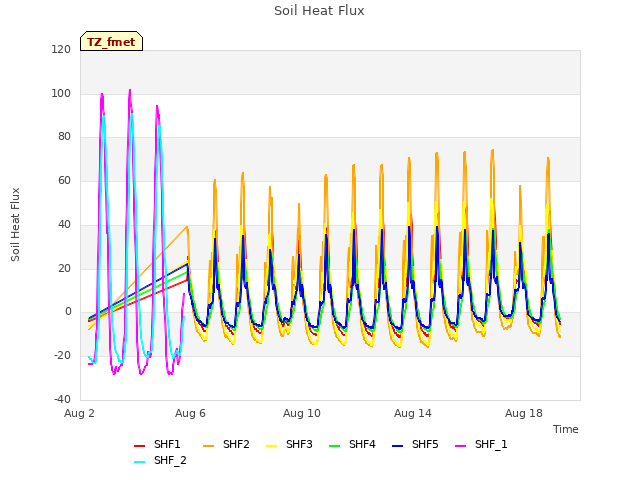 Explore the graph:Soil Heat Flux in a new window