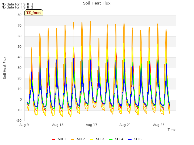 Explore the graph:Soil Heat Flux in a new window