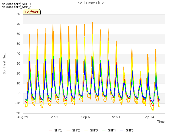 Explore the graph:Soil Heat Flux in a new window