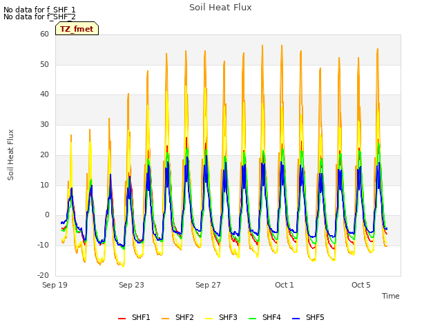 Explore the graph:Soil Heat Flux in a new window