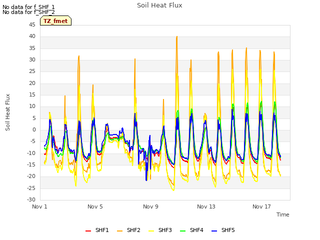 Explore the graph:Soil Heat Flux in a new window