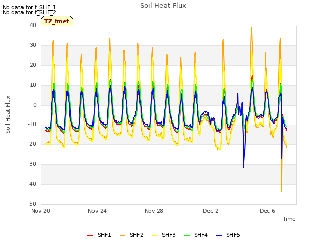 Explore the graph:Soil Heat Flux in a new window