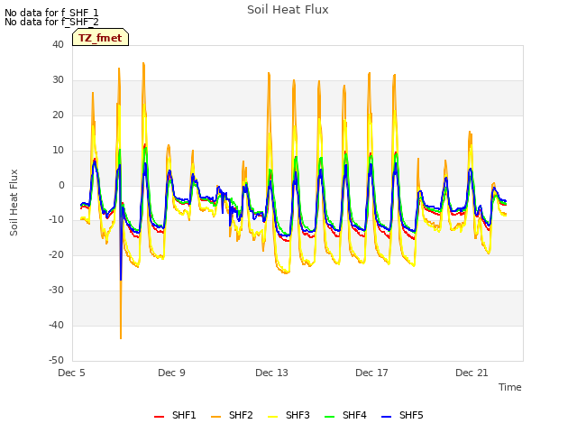 Explore the graph:Soil Heat Flux in a new window