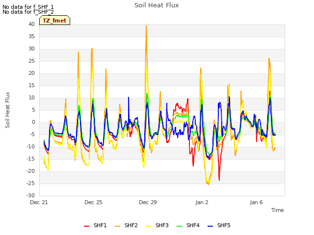 Explore the graph:Soil Heat Flux in a new window