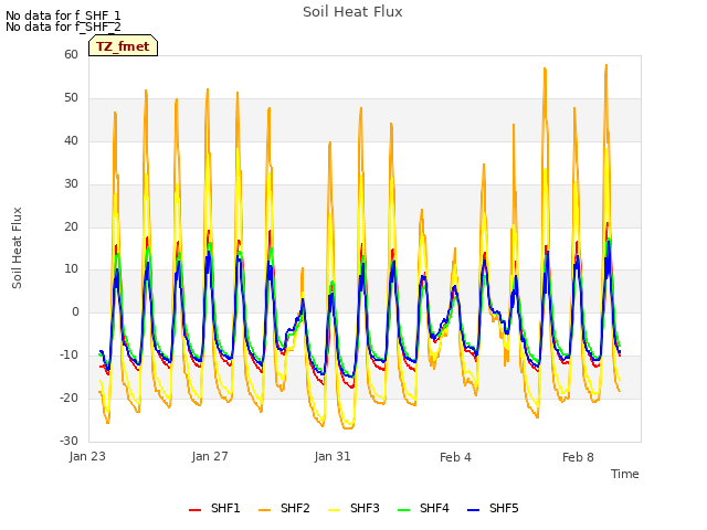 Explore the graph:Soil Heat Flux in a new window