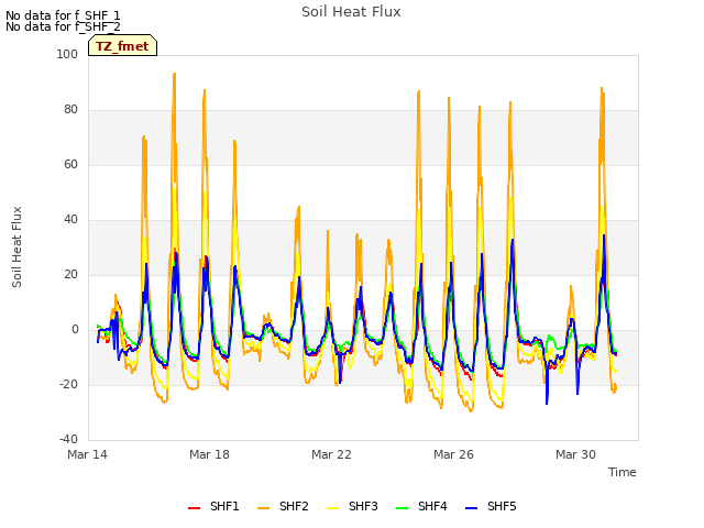 Explore the graph:Soil Heat Flux in a new window